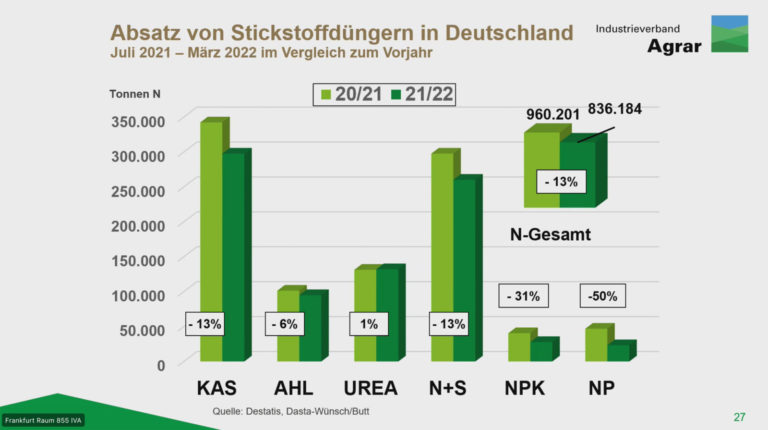 Düngemittelproduzenten bei Gasengpass priorisieren