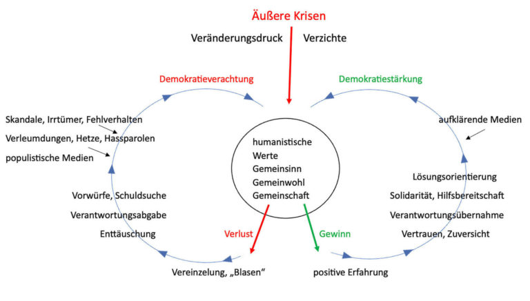 Teufelskreis und Engelskreis